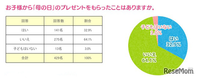 お子様から「母の日」のプレゼントをもらったことはありますか