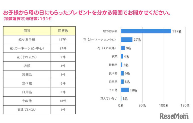 お子様から母の日にもらったプレゼントを分かる範囲でお聞かせください