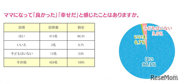 ママになって「良かった」「幸せだ」と感じたことはありますか