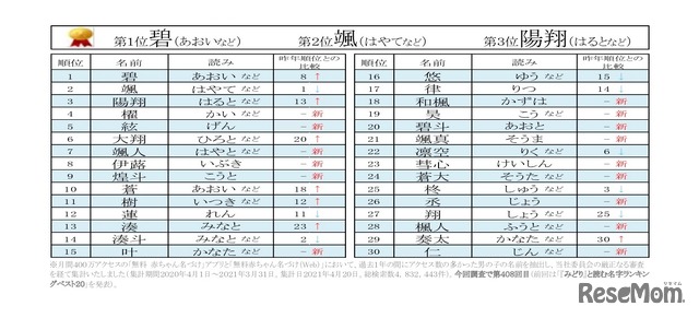 2020～2021年 男の子の名前ランキングベスト30