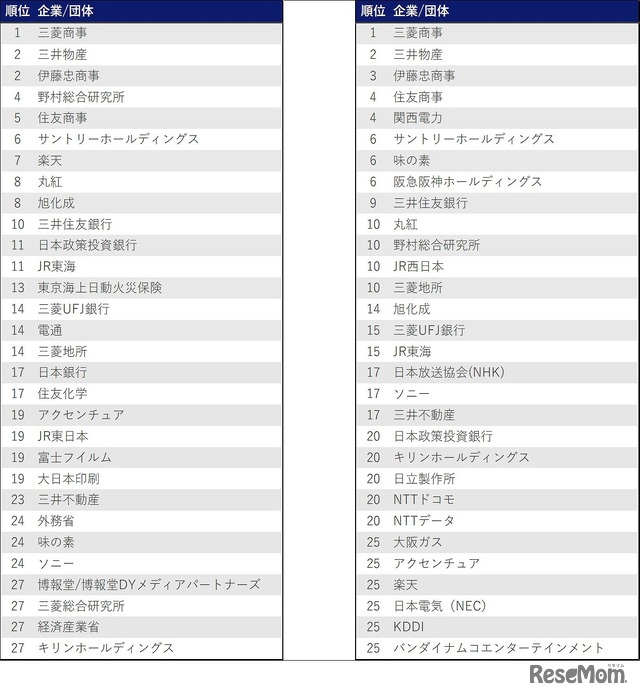 「2022年卒大学別就職人気企業ランキング」1～30位（左：東京大学、右：京都大学）