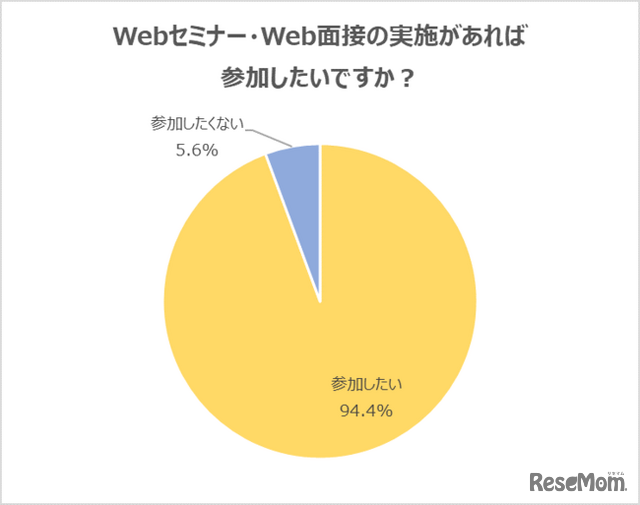 Webセミナー・Web面接について、「参加したい」と回答した学生が94.4％