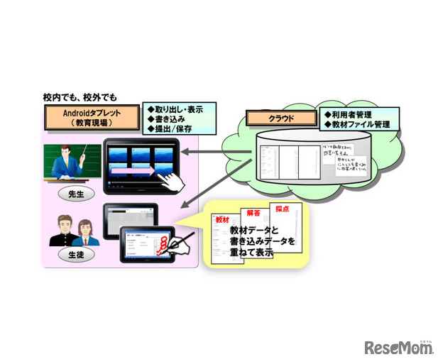 和歌山市立城東中学校のICT基盤のイメージ