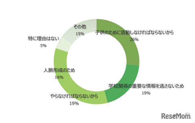 2021年4月に実施されたBAND運営部によるPTA活動に関する調査「PTAで活動されている理由はなんですか」