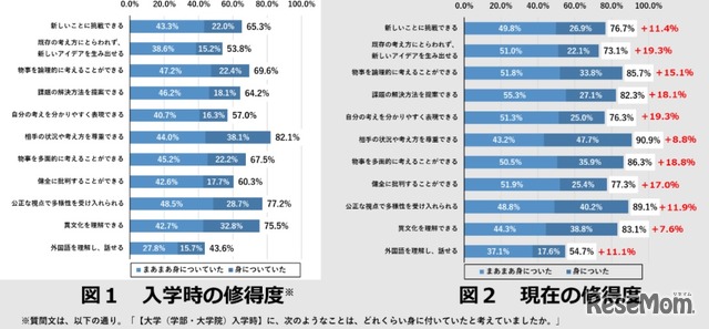 入学時と現在の修得度