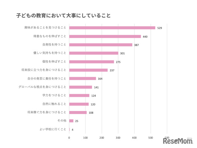 ロボ団による「ロボ団に通う子どもの保護者が教育において大事にしていること調査（調査期間：2021年1月～2月）」より