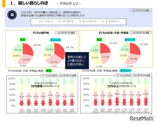 2月中の暮らしを振り返って、経済的な理由で、家族が必要とする食料や衣料などが買えないことがあったか