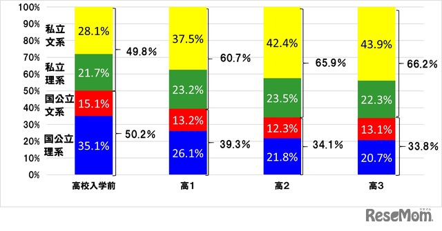 受験勉強スタート時期別 東進生の進学先大学区分