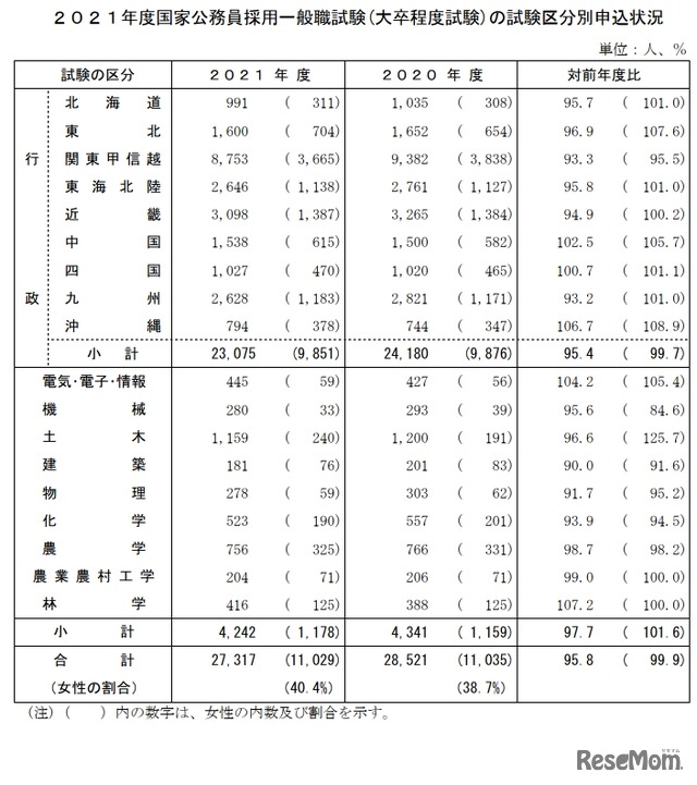 2021年度国家公務員採用一般職試験（大卒程度試験）の試験区分別申込状況