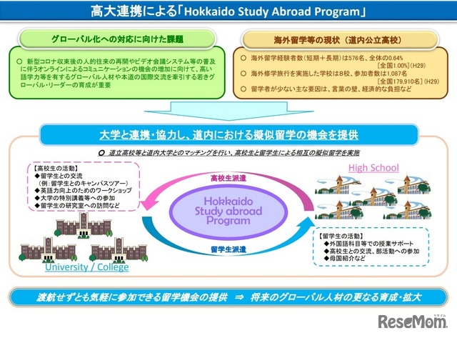 高大連携による「Hokkaido Study Abroad Program」