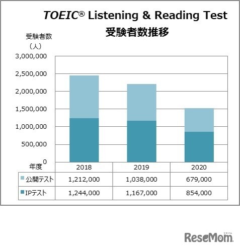 TOEIC Listening & Reading Test受験者数推移