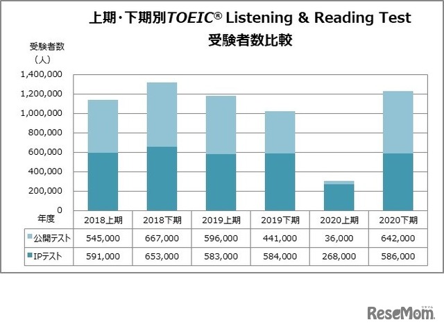 上期・下期別TOEIC Listening & Reading Test受験者数比較