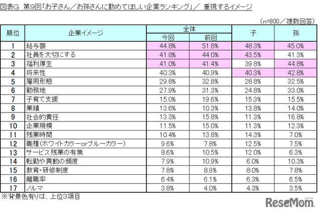 第9回「お子さん／お孫さんに勤めてほしい企業ランキング」／重視するイメージ