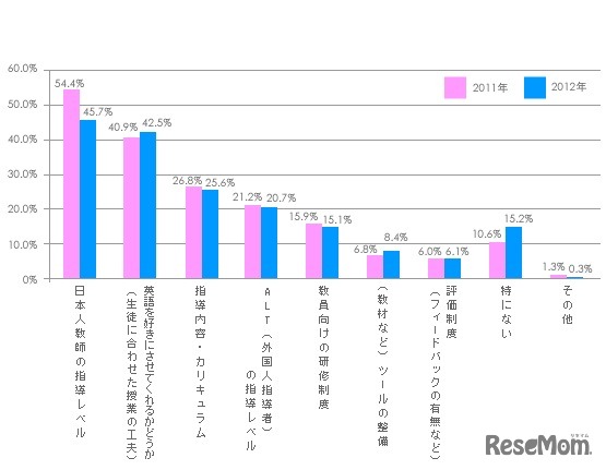 2011年度から小学校で外国語活動（実質、英語活動）が必修化されましたが、小学校での英語活動について、不安に感じていることはどんなことですか（複数回答方式）