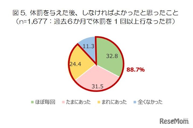 体罰を与えた後、しなければよかったと思ったこと