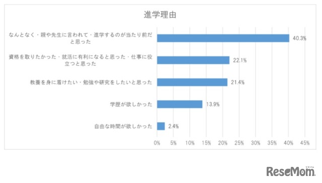 進学理由