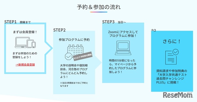 予約&参加の流れ