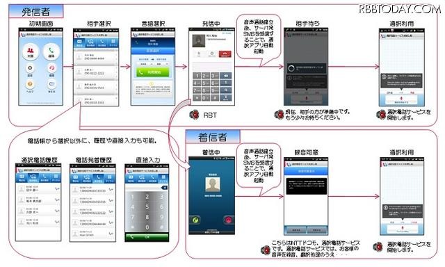 通訳電話サービスの利用イメージ（遠隔利用）