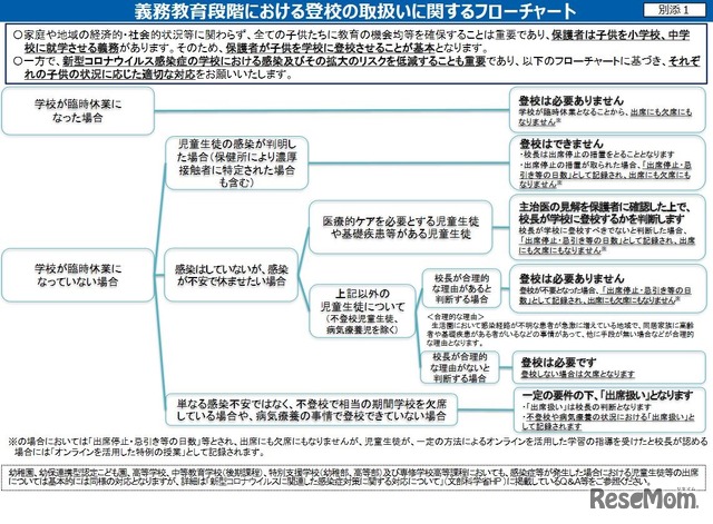 義務教育段階における登校の取扱いに関するフローチャート