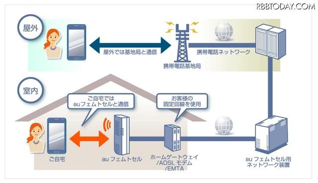 auフェムトセル概要図