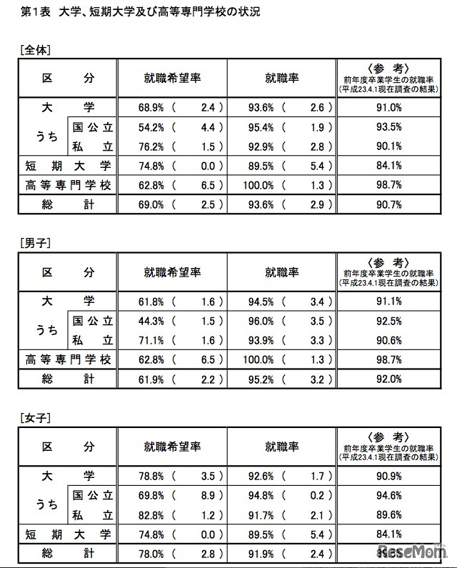 大学、短期大学及び高等専門学校の状況