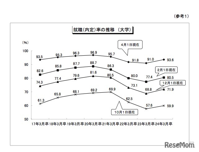 就職（内定）率の推移（大学）