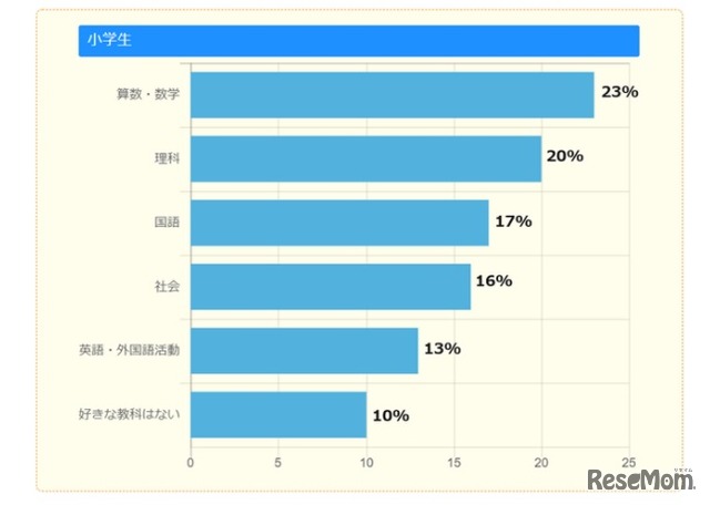 教科の中で一番好きなのは（小学生）
