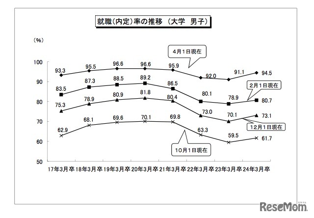 就職（内定）率の推移（大学 男子）