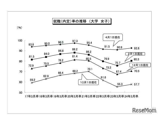 就職（内定）率の推移（大学 女子）