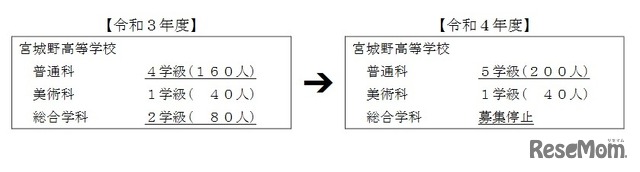 宮城野高校の学科再編