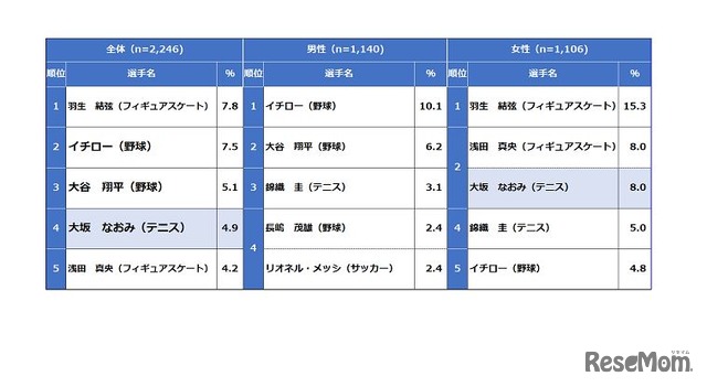 好きなスポーツ選手2020（全体・性別）