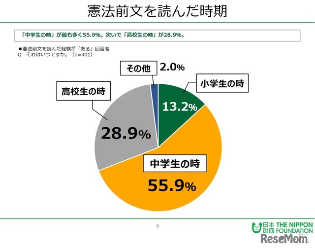 憲法前文を読んだ時期