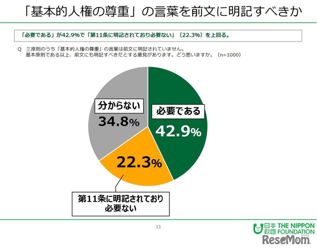 「基本的人権の尊重」の言葉を前文に明記すべきか