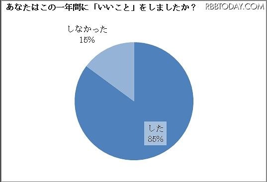 この一年間に「いいこと」をしたか　　　　　　　　　