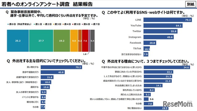 若者へのオンラインアンケート調査