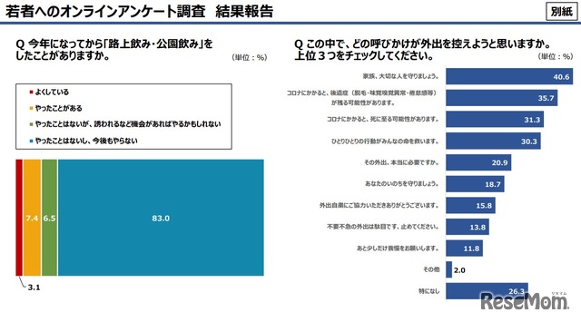 若者へのオンラインアンケート調査