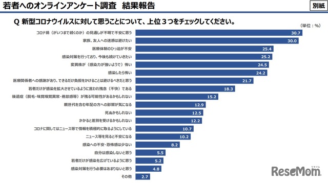 若者へのオンラインアンケート調査