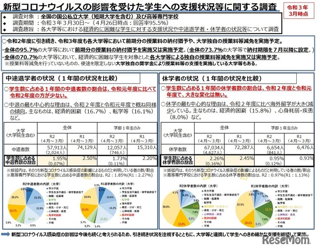 新型コロナウイルスの影響を受けた学生への支援状況等に関する調査（2021年3月時点）