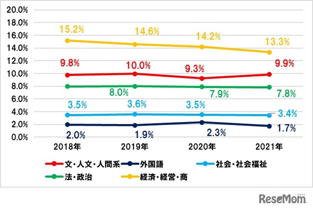 文系志願動向