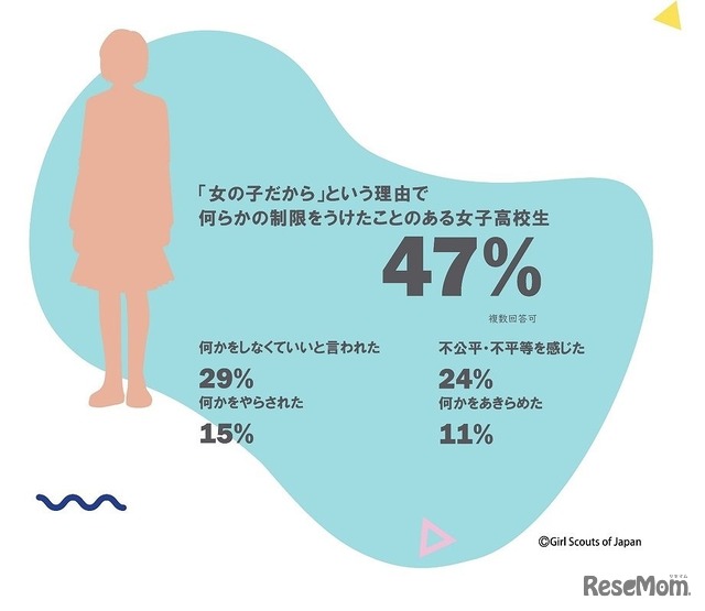「女の子だから」という理由で何らかの制限を受けたことがある割合　(c) Girl Scouts of Japan