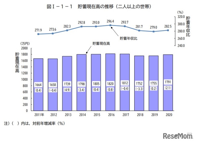 貯蓄現在高の推移（2人以上の世帯）