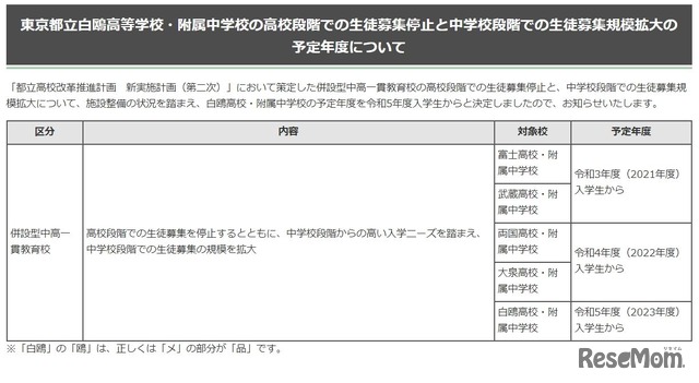 東京都立白鴎高等学校・附属中学校の高校段階での生徒募集停止と中学校段階での生徒募集規模拡大の予定年度について