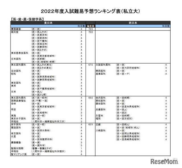 （私立大）医・歯・薬・保健学系（一部）