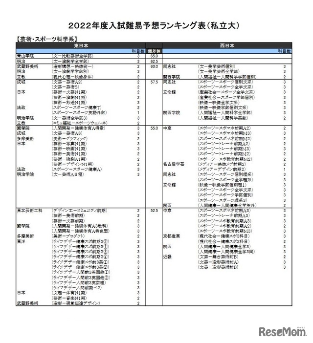 （私立大）芸術・スポーツ科学系（一部）