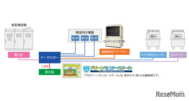 「TGグリーンモニタースクール」システムのイメージ