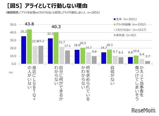 アライとして行動しない理由