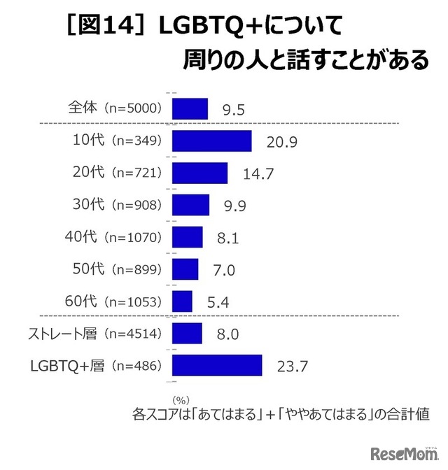 LGBTQ+について周りの人と話すことがある