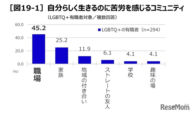 自分らしく生きるのに苦労を感じるコミュニティー