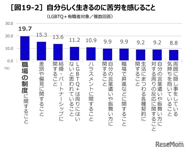 自分らしく生きるのに苦労を感じること