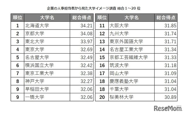 企業の人事担当者から見た大学イメージ調査 総合1～20位